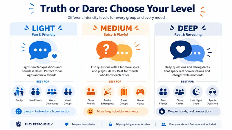 Truth or dare question levels for different groups